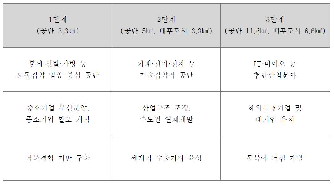 개성공단 단계별 개발내용