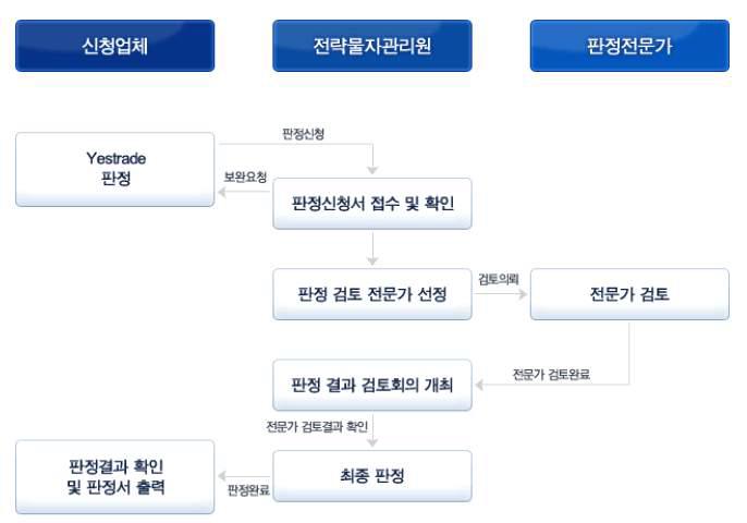 전략물자 판정 처리절차