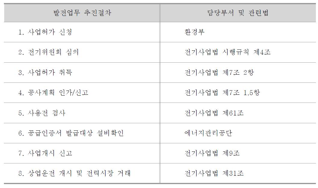 일반적인 발전업무 추진절차