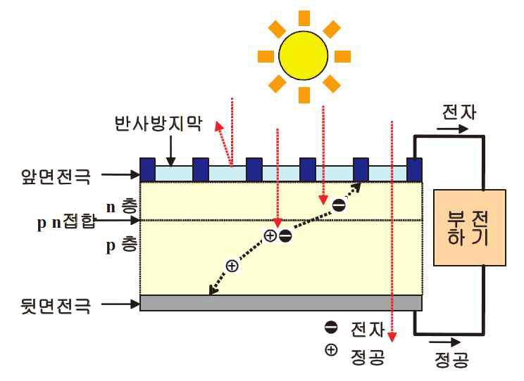 태양전지의 기본 구조 및 작동 원리