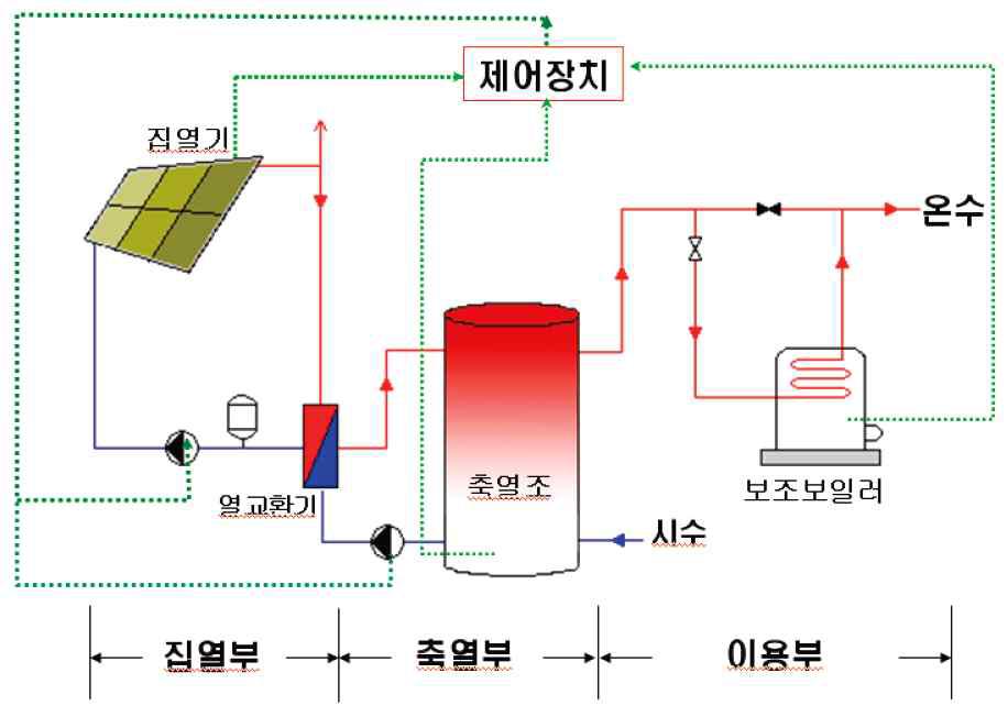 설비형 태양열 시스템