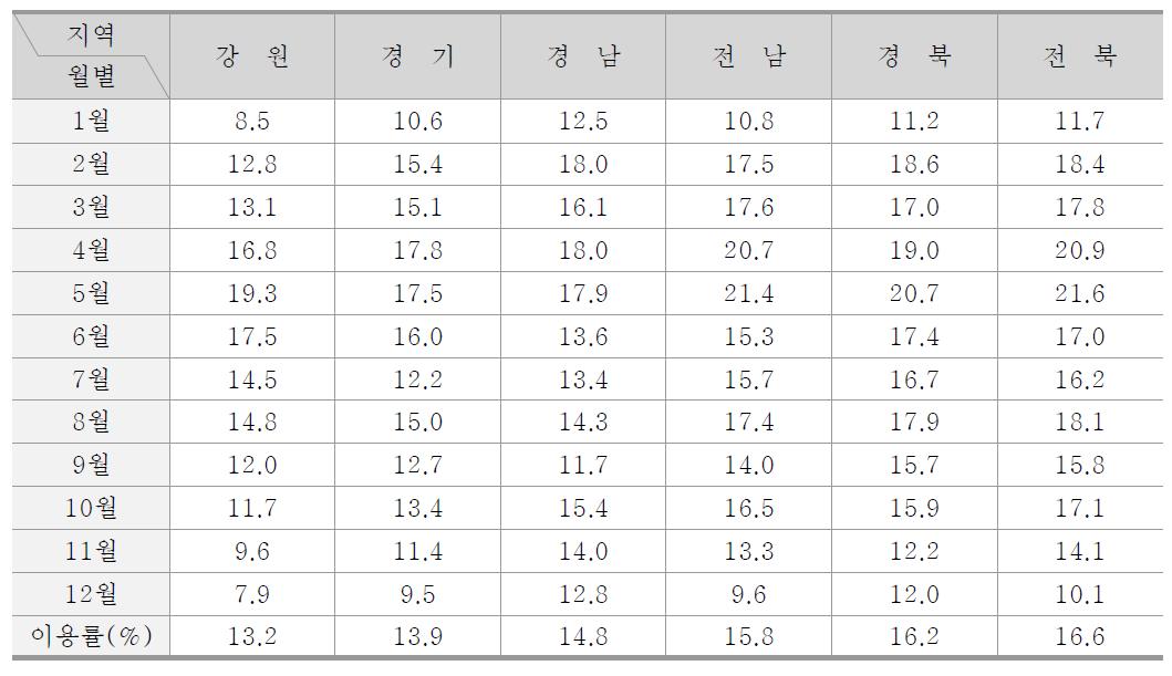 국내 태양광 발전설비 지역별, 월별 이용률