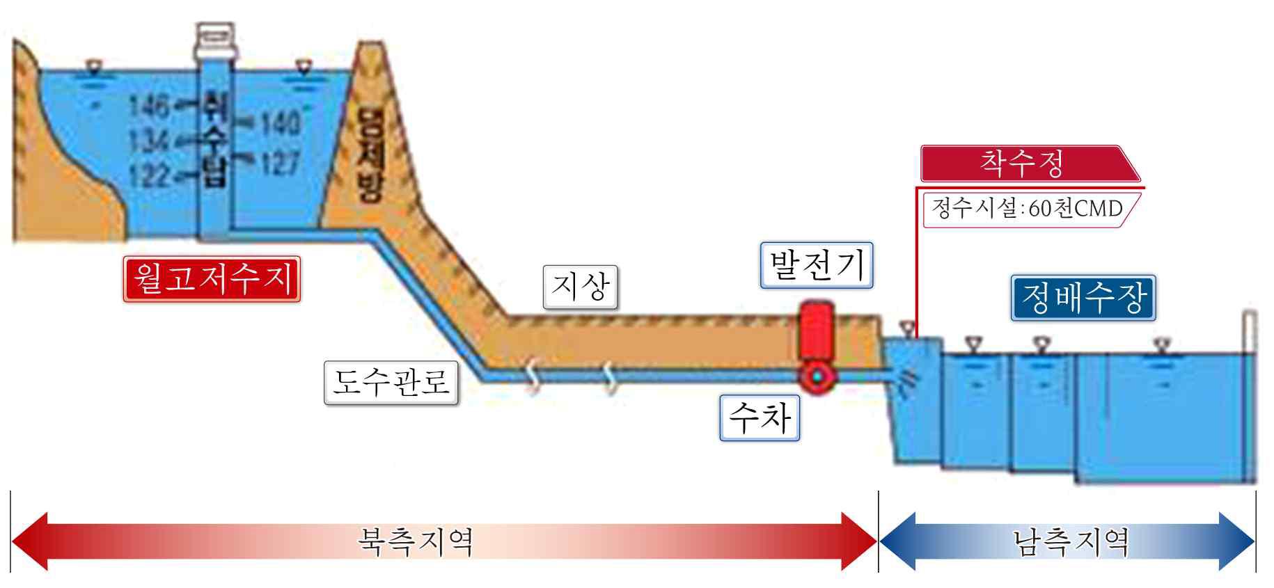 개성공단 소수력발전 계통도