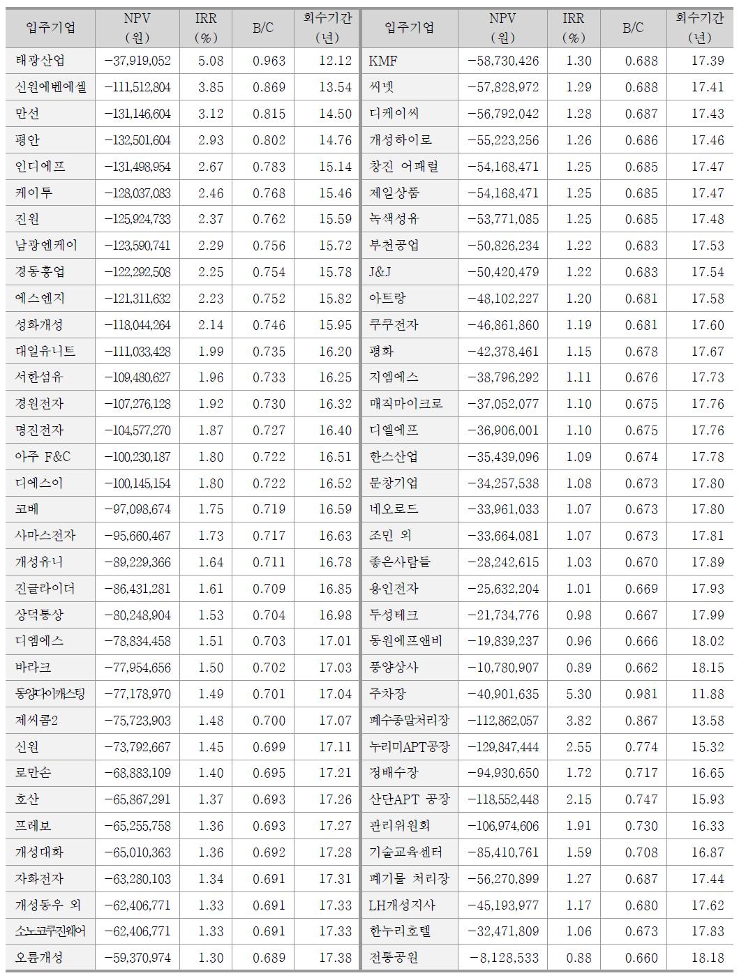 입주기업별 사업성 분석 결과