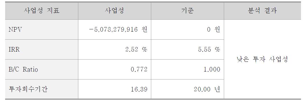 자가발전 방식의 사업성 분석 결과