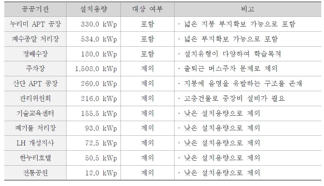 시범보급사업 대상 기관 선정 근거