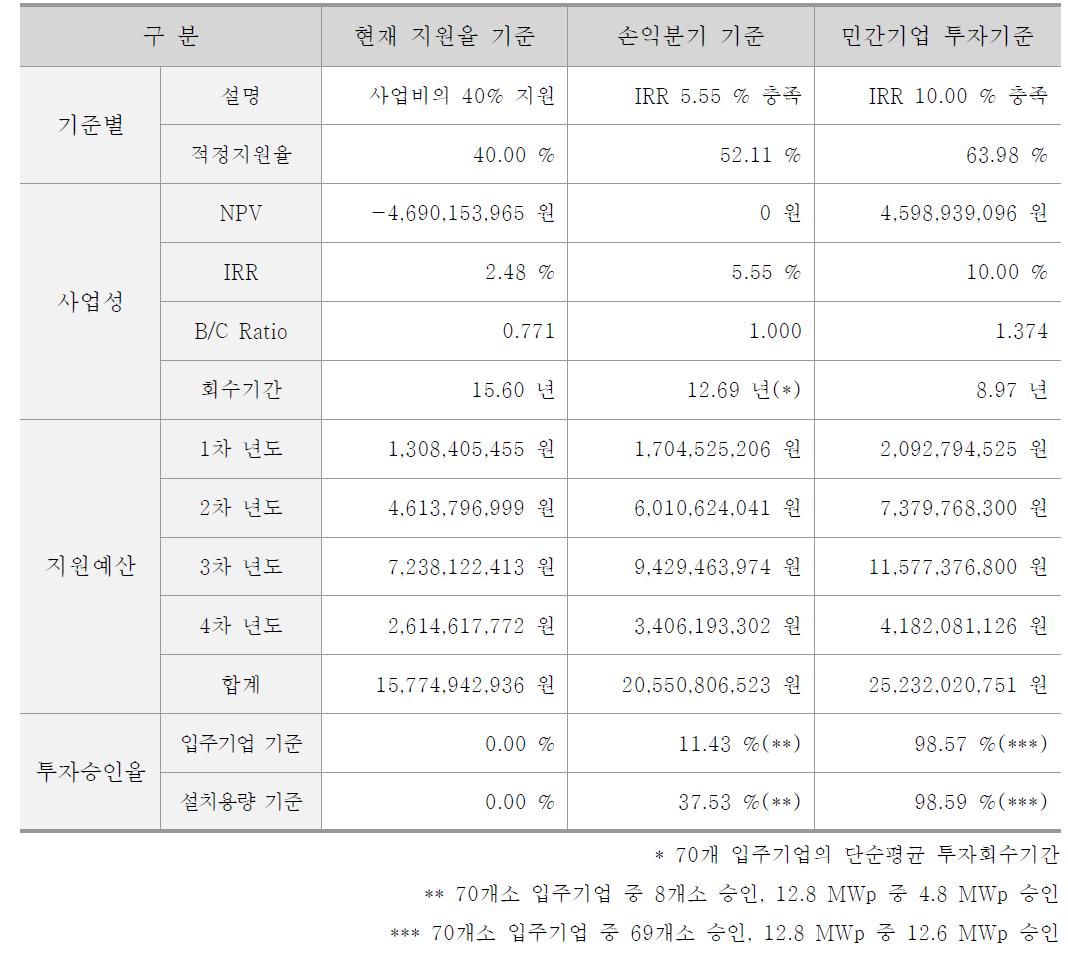 입주기업 전체 사업성에 따른 비교우위 분석