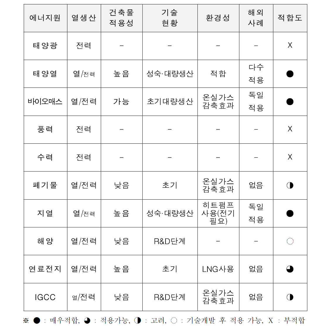 신재생 열에너지원 확대 가능성 검토 결과