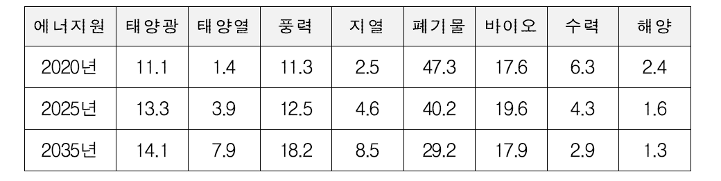 1차 에너지 기준 원별 보급 목표