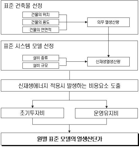 신재생 열에너지 분야의 경제성 분석 절차