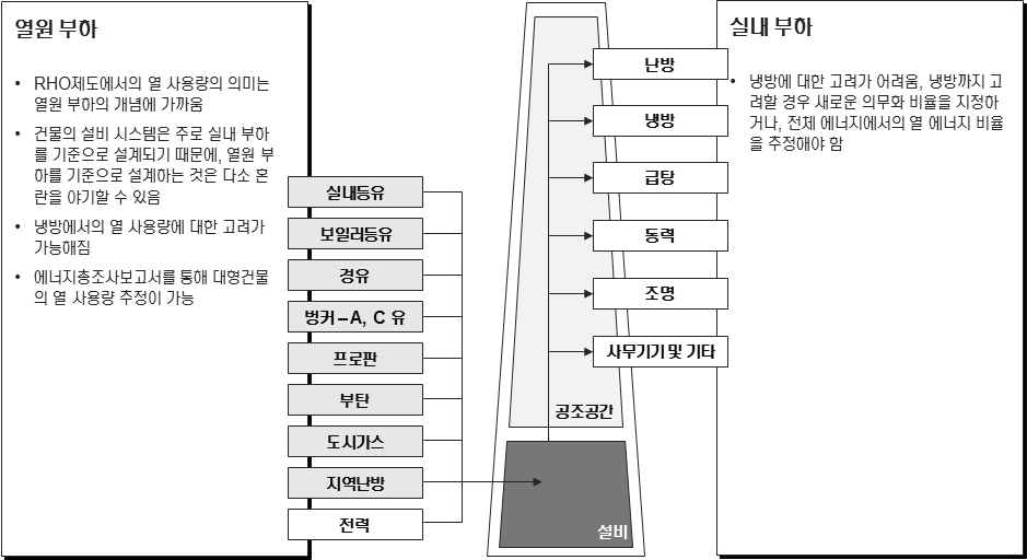 건축물에서의 에너지 사용 구조