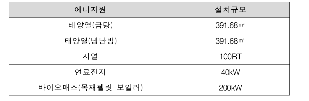 에너지원별 설치 규모