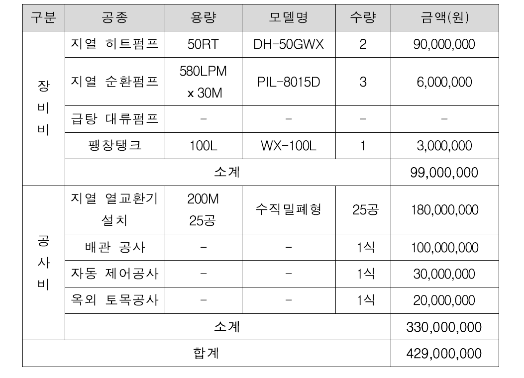 지열 냉난방 시스템 초기투자비