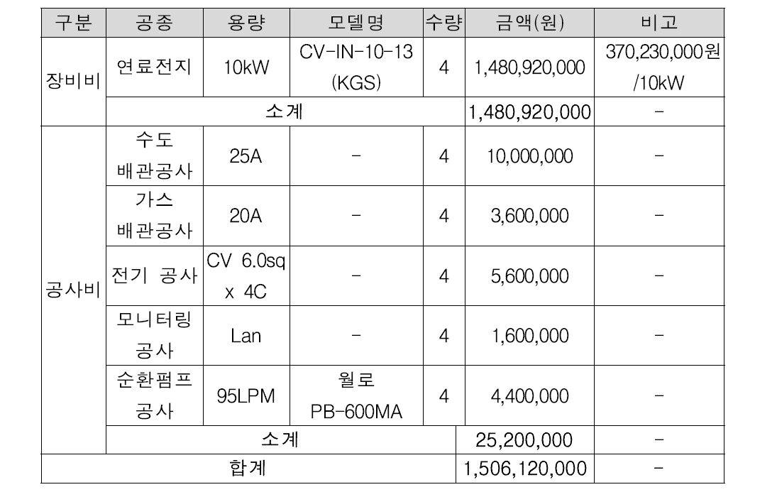 연료전지 초기투자비