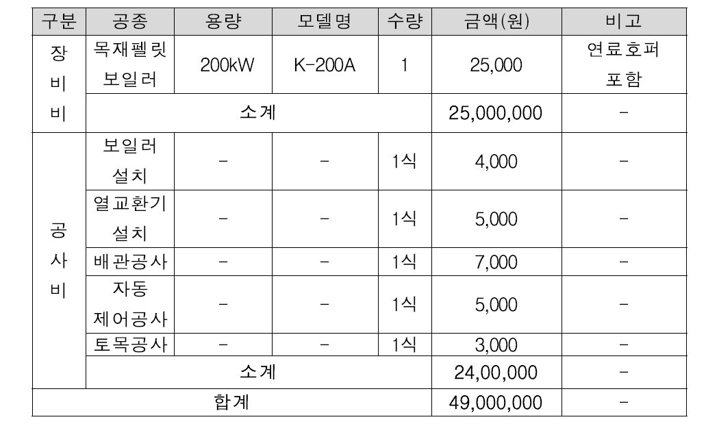 바이오매스 초기투자비