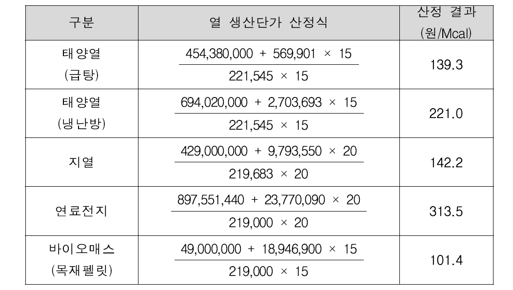 열 생산단가 산정 결과