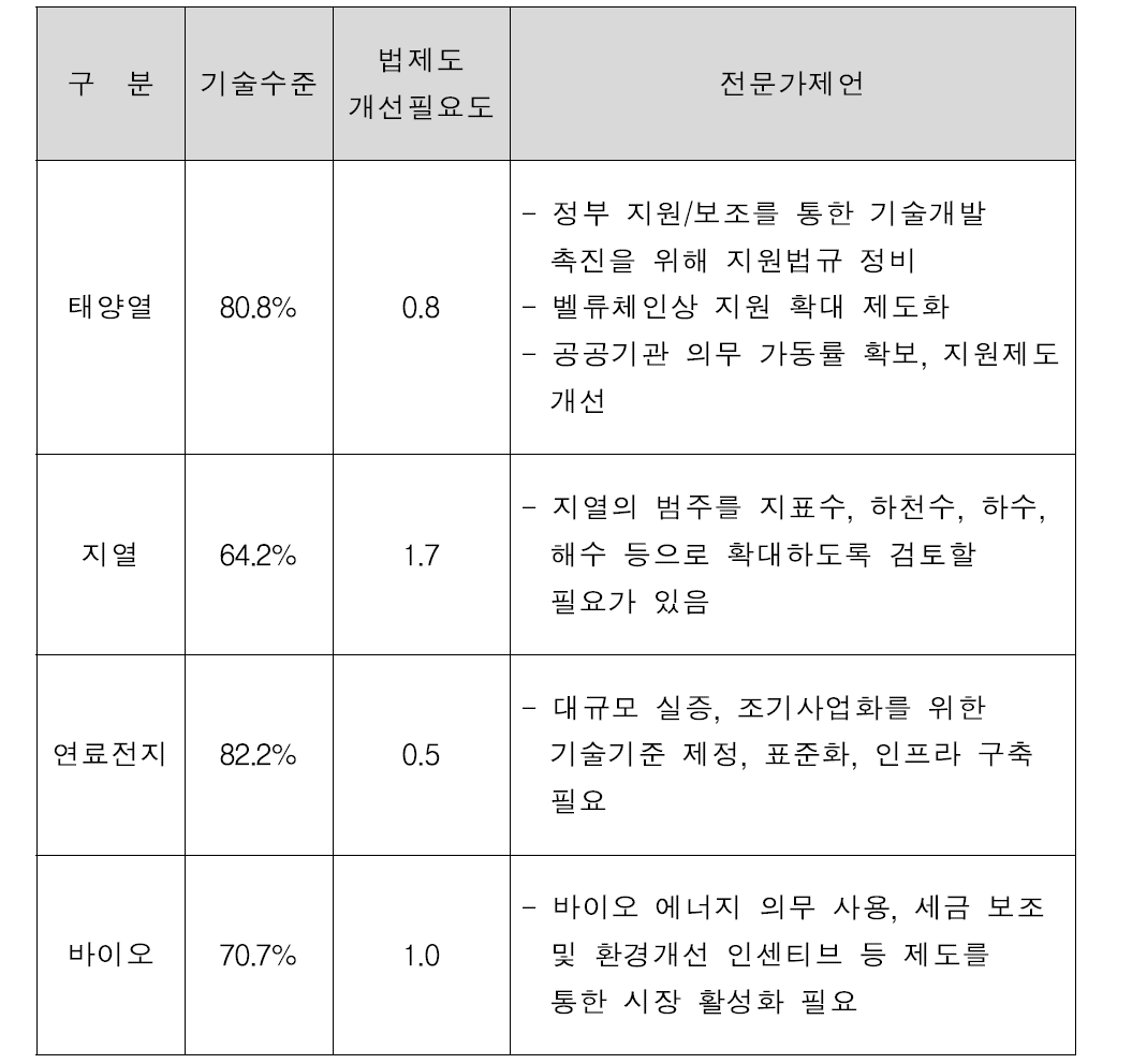 2012년 기술수준평가 – 120개 국가전략기술