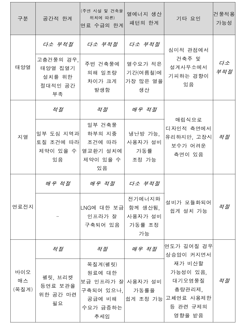 신재생 열에너지원별 건물 적용 가능성