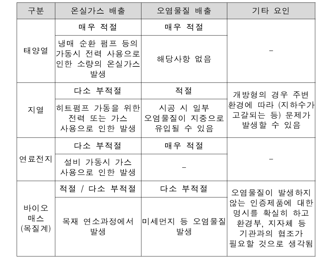 신재생 열에너지별 환경성 분석 결과