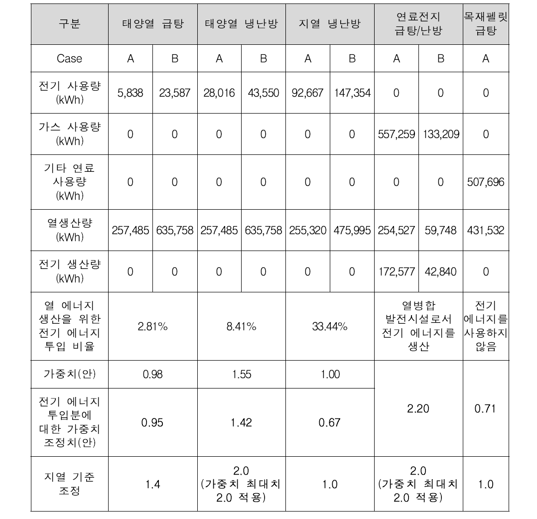 원별 환경성을 바탕으로 한 가중치(안)