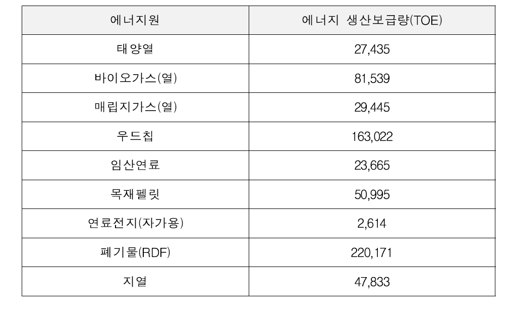 신재생에너지원별 에너지 생산량 현황(2011년 기준)