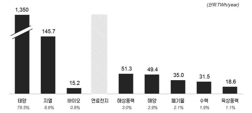 국내 신재생열에너지원의 시장 잠재량