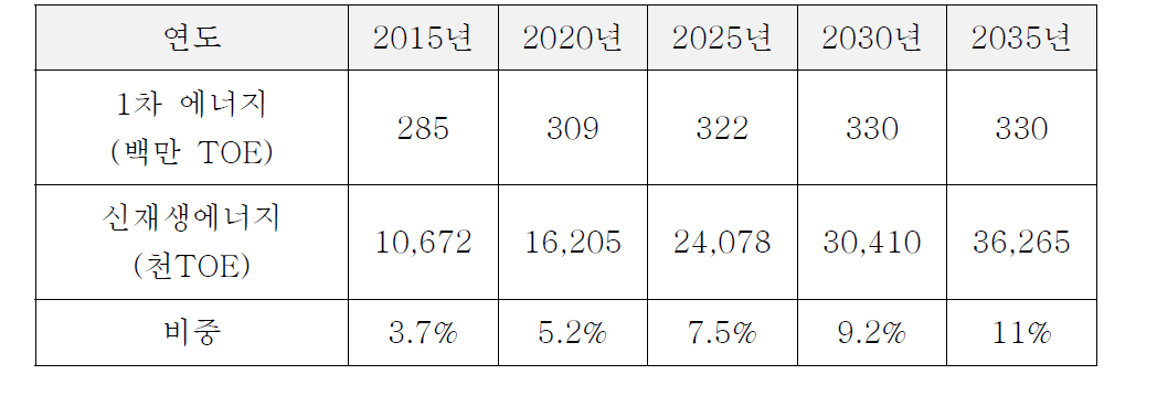 제 2차 에너지 기본계획 신재생에너지 보급목표