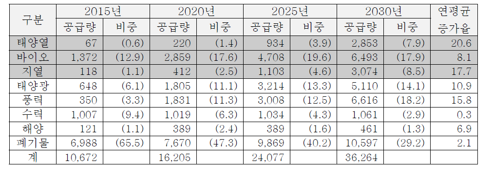 신재생에너지 원별 잠재량 보급목표