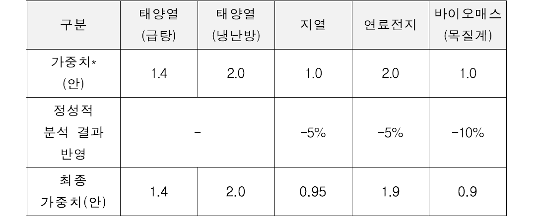 최종적인 가중치 선정