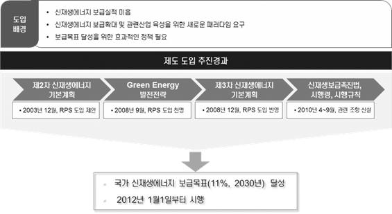 RPS 제도 도입 추진경과