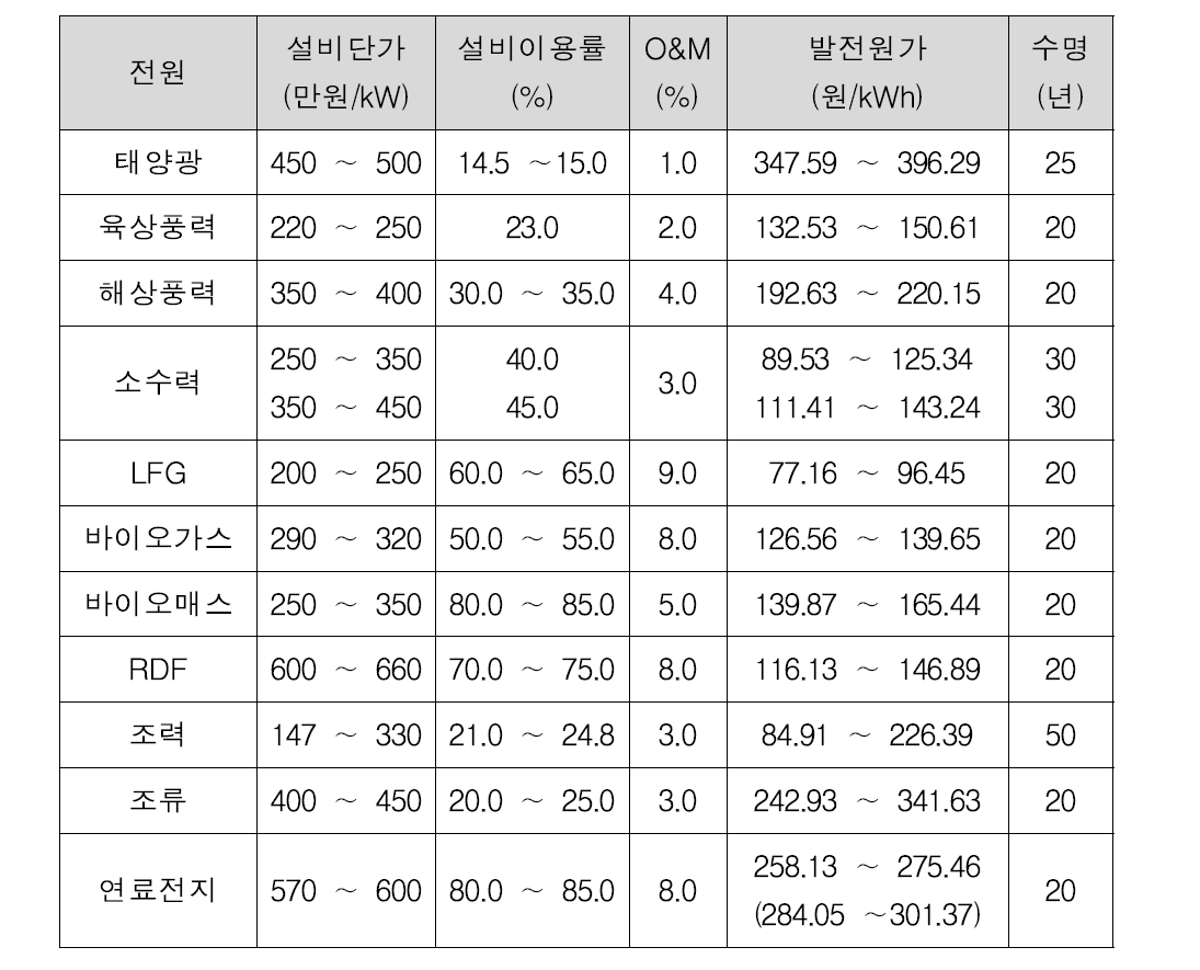 전원 설비단가