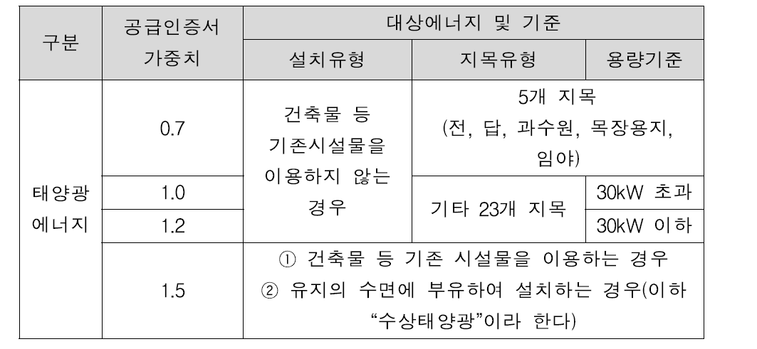 태양광에너지 가중치 기준