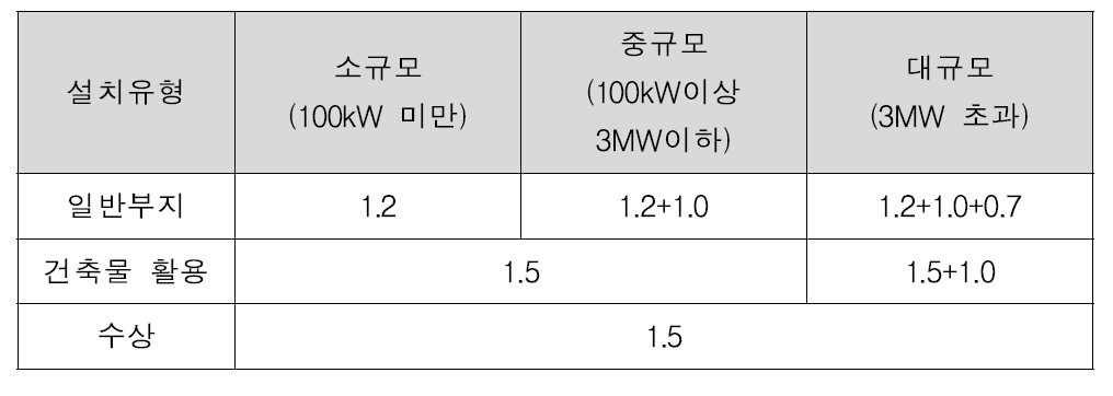 RPS 태양광 가중치 개선안