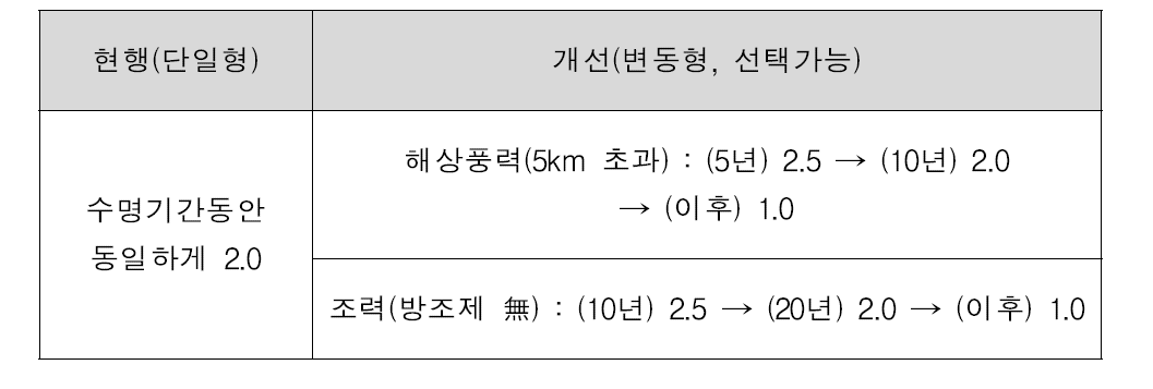 변동형 가중치(예)