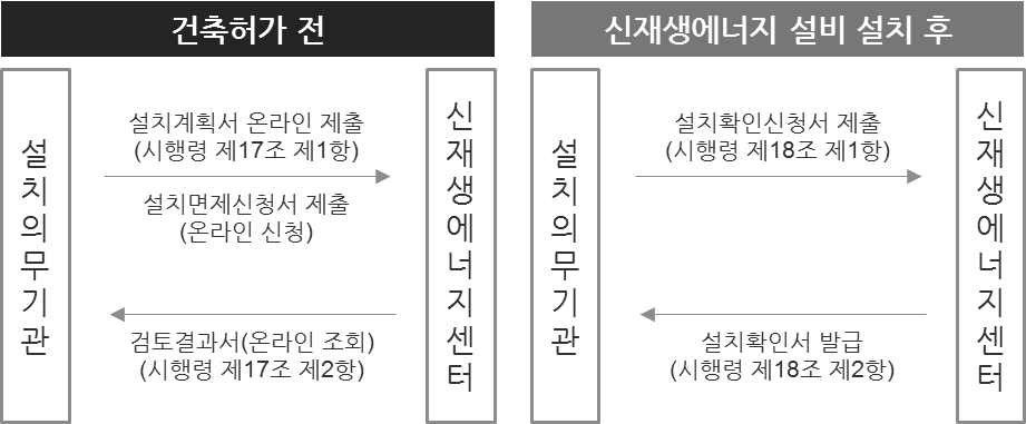 신재생에너지 설치의무화 제도 추진절차