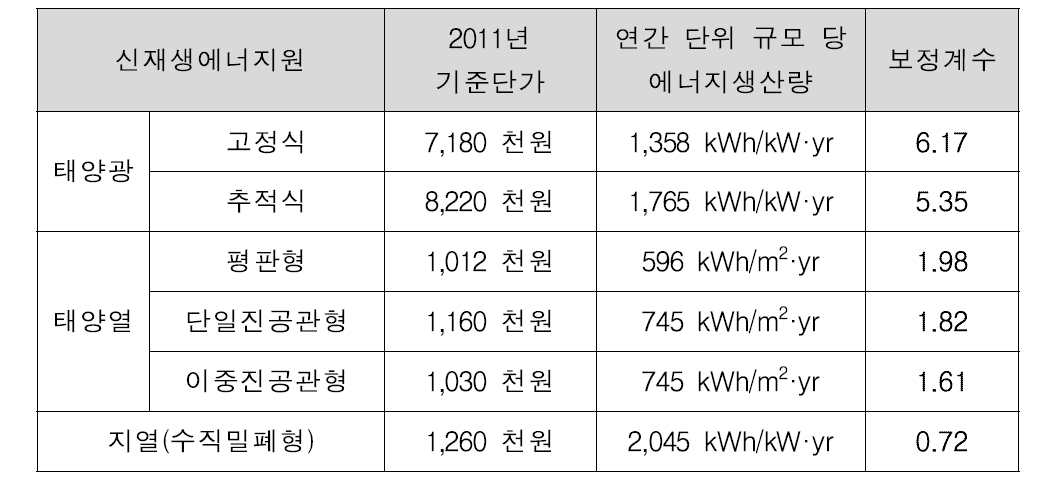 신재생에너지 보정계수 산출 결과