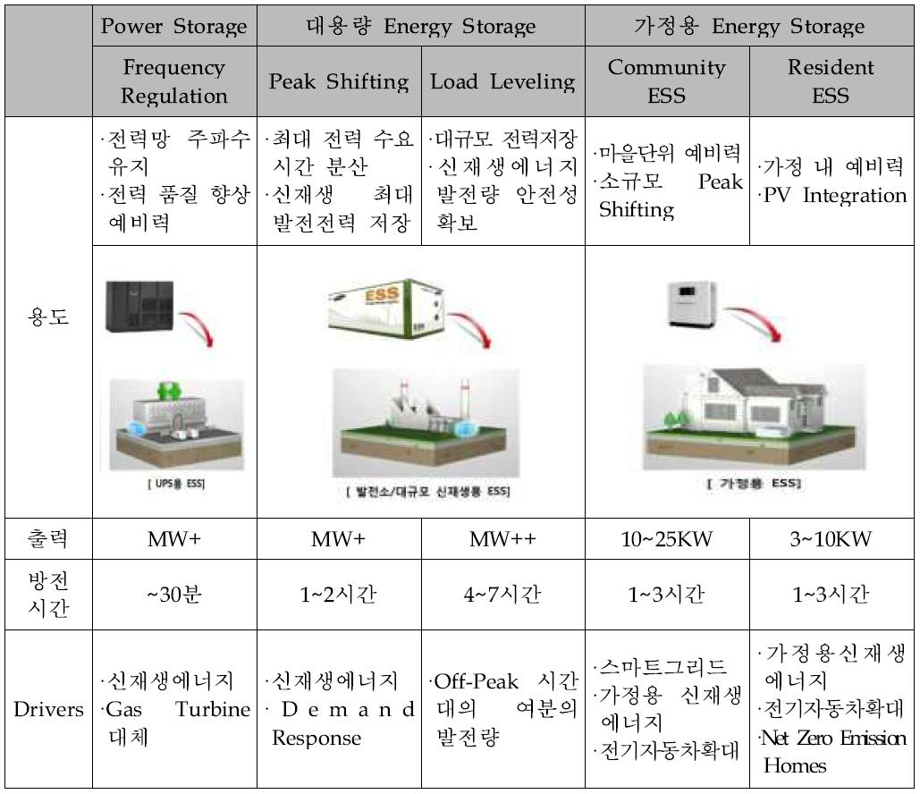 ESS 사용영역별 특징