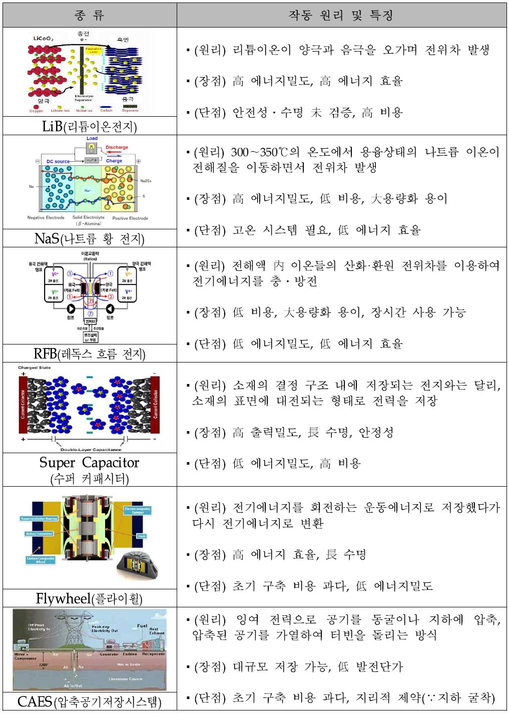 ESS 종류별 작동 원리 및 특징