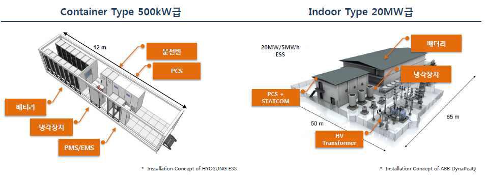 ESS 구축 형태(컨테이너타입, 실내형)에 따른 구성
