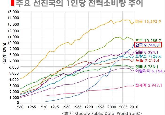 주요 선진국의 1인당 전력소비량 추이