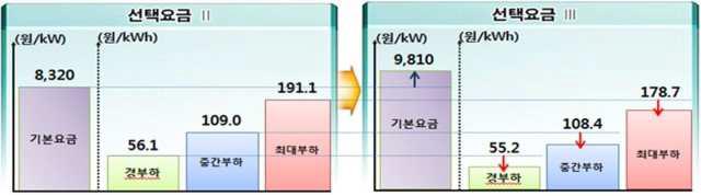 선택형 요금제