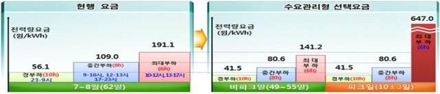 수요관리형 선택요금제