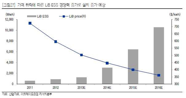 가격 하락에 따른 LiB ESS경쟁력 증가로 설치 증가 예상