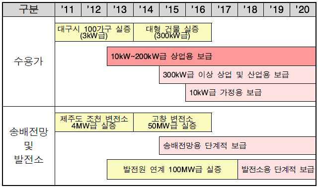 전력저장장치 보급계획