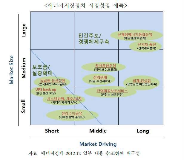 ESS 시장성장 예측