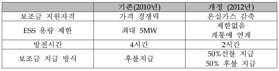 캘리포니아 SGIP의 개정내용