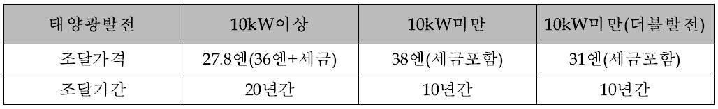 일본의 더블발전요금제