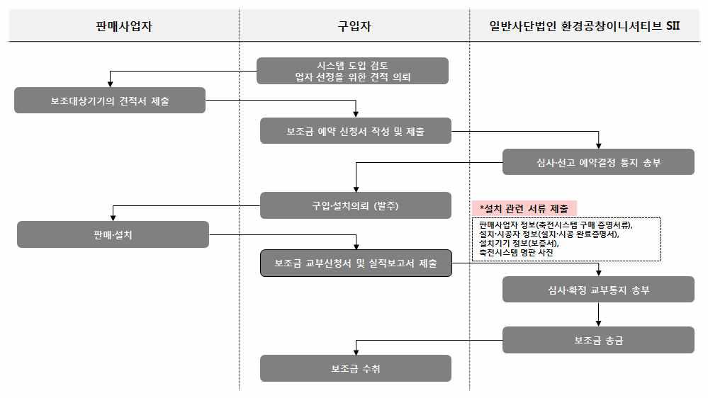 정치용 리튬이온 축전지 도입 지원사업, 보조금 지급절차