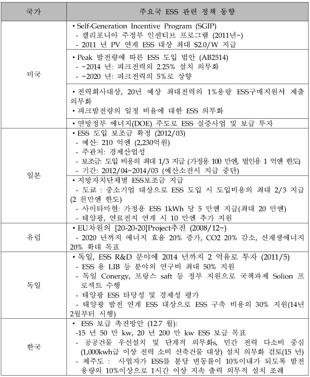 주요국 ESS 관련 정책 동향