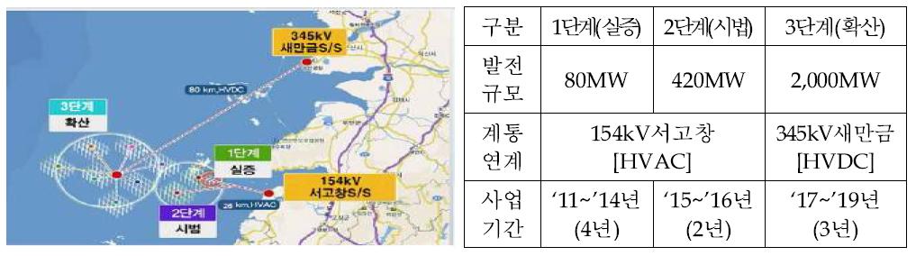 고창 해상풍력 연계 (KEPCO)